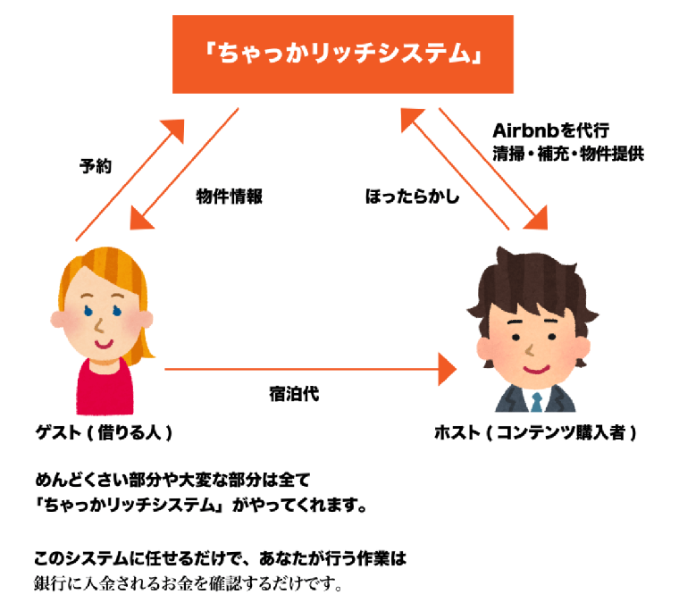 「ちゃっかリッチシステム」のビジネスモデルであるAirbnb